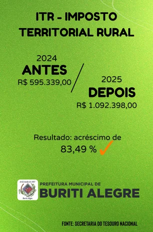 Cartão da Prefeitura de Buriti Alegre: ITR, antes R$ 595.339,00 em 2024, depois R$ 1.092.398,00 em 2025, acréscimo de 83,49%; fonte: Secretaria do Tesouro Nacional